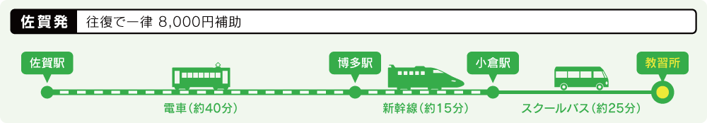 交通費補助制度