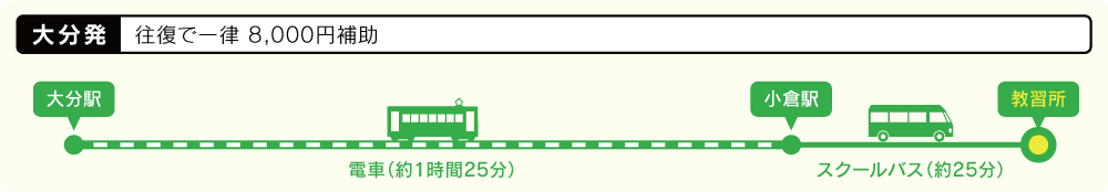 交通費補助制度