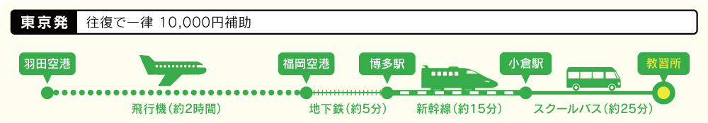 交通費補助制度