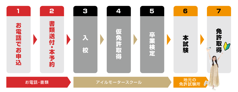 入校から免許取得までの流れ